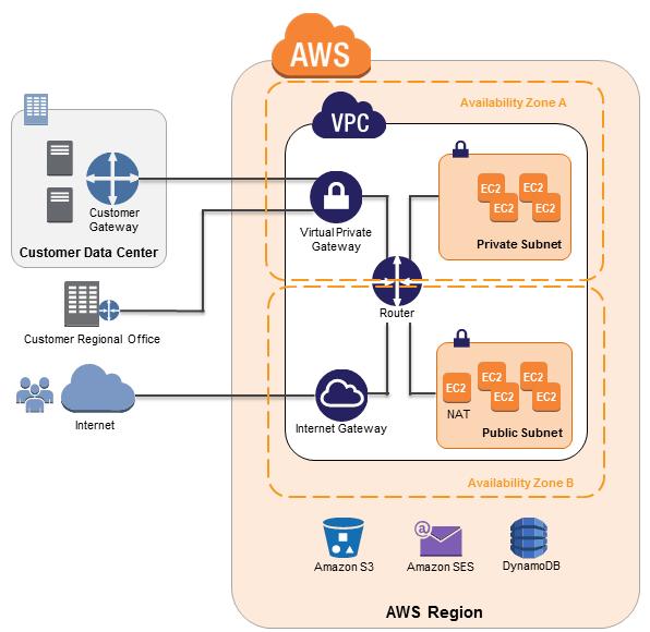 Figure 5: Amazon VPC Network Architecture Network Access Control Lists: To add a further layer of security within Amazon VPC, you can configure network ACLs.