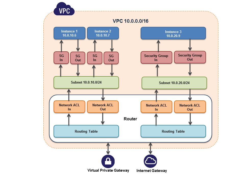Figure 6: Flexible Network Topologies Virtual Private Gateway: A virtual private gateway enables private connectivity between the Amazon VPC and another network.