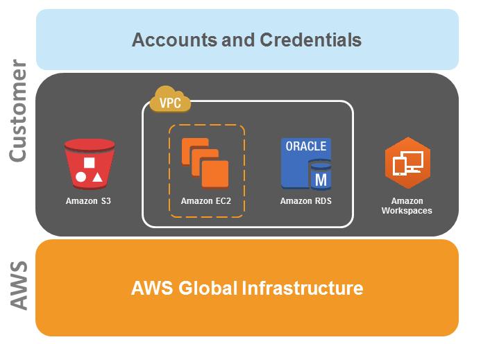 Introduction Amazon Web Services (AWS) delivers a scalable cloud computing platform with high availability and dependability, providing the tools that enable customers to run a wide range of