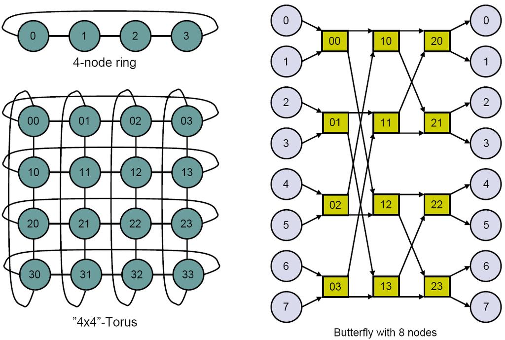 Topologies Direct network (Every node is both a terminal and a