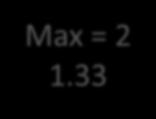 2 A Max = 4 1.