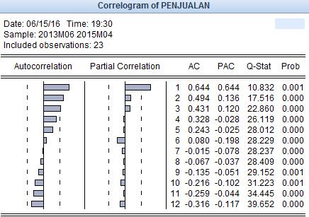 difference). Once the data is stationary, it will further analyse the data plot of the autocorrelation function (ACF) and partial autocorrelation function ( PACF ) as shown in Table 4 