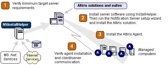 Setting up Notification Server After installing Notification Server, you can configure each selected Altiris solution using the Getting Started page on the Altiris Console. What type of installation?