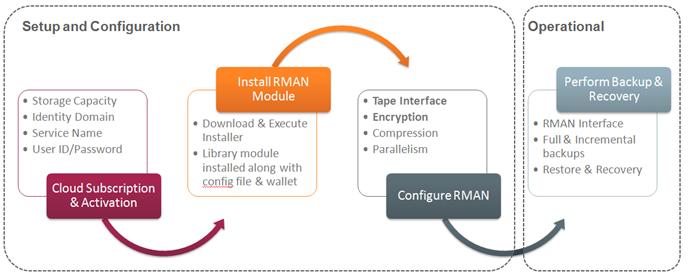 High Level Architecture of Oracle Cloud Backup Cloud Backup Module The module is a system backup to tape (SBT) interface that s tightly integrated with Recovery Manager (RMAN), which means you don't