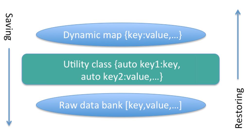 Figure 6: Method used to save and restore dynamic maps. can be processed simultaneously, avoiding the issue of backwards compatibility. 4.
