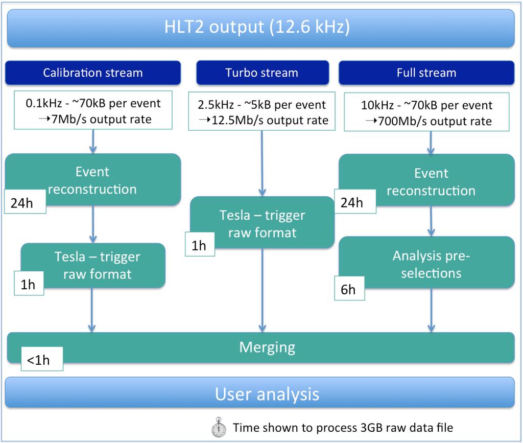 Figure : Turbo data processing versus the traditional approach, as described in Section 4. The time taken for each step in hours is provided for a 3 GB raw data file.