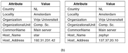 Hierarchical Implementations: LDAP (2) Hierarchical Implementations: LDAP (3) The collection of all directory entries in an LDAP directory service is called a directory information base (DIB).