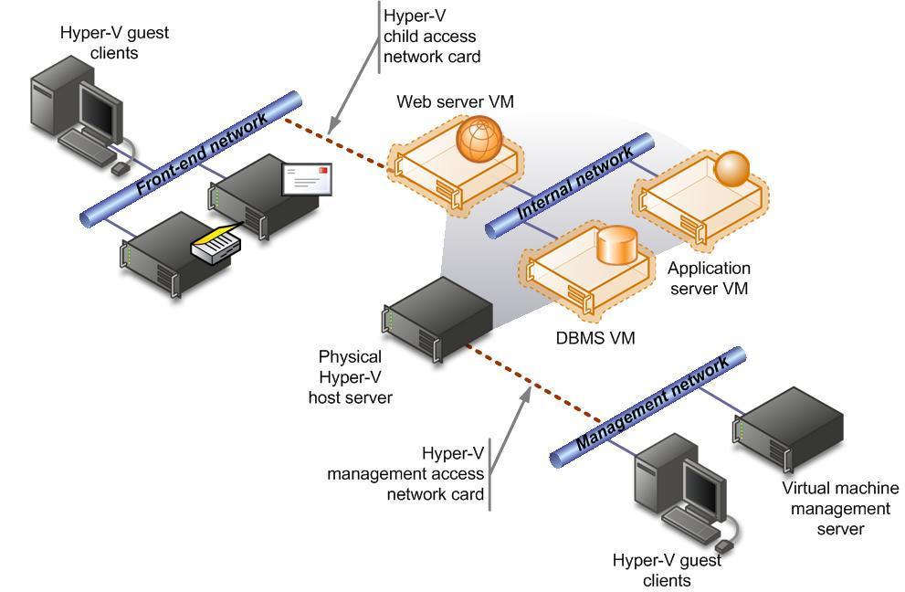 Network Configuration for