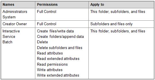 Securing Dedicated Storage Devices Set the following permissions (if you change) Exclude