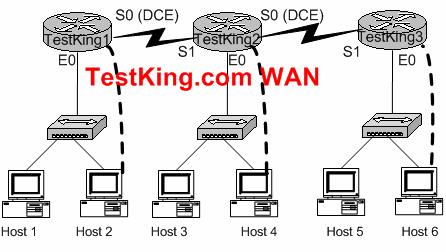 The routers are named TestKing1, TestKing2, and TestKing3. RIP is the routing protocol The clocking is provided on the serial 0 interfaces.
