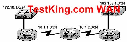A. The network has not fully converged. B. IP routing is not enabled. C. A static route is configured incorrectly. D. The FastEthernet interface on TestKing1 is disabled. E.