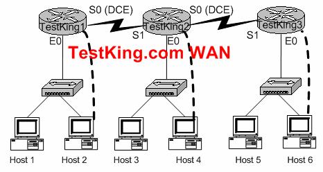 QUESTION NO: 81 You work as network administrator at TestKing Ltd. TestKing has three different sites with one router at each site. The routers are named TestKing1, TestKing2, and TestKing3.