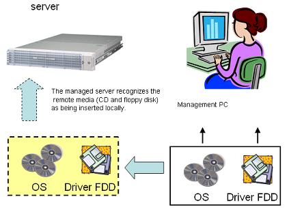 Server The managed server recognizes the remote media (CD and floppy disk) as being inserted locally. The FD/CD/DVD drive connected to the management PC.