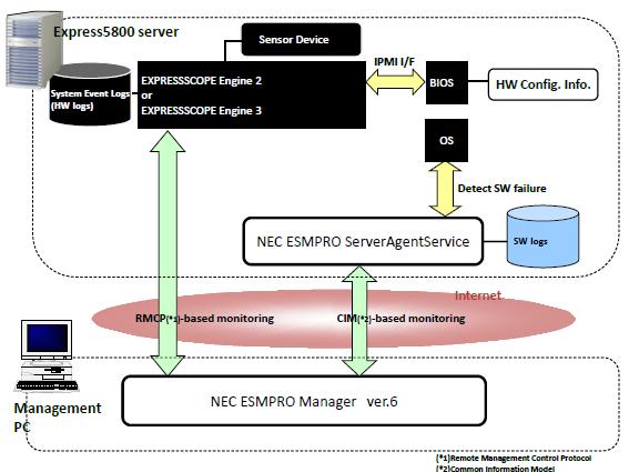 Server Monitoring Paths Overview (ESMPRO Manager ver.