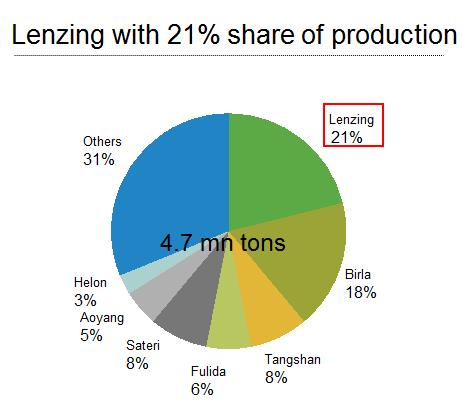 Lenzing is the only player with European roots in the viscose staple fibers market 1 (2015e) Source: CIRFS, FEB, Trade statistics, Company estimates 1) Viscose Stable Fibers