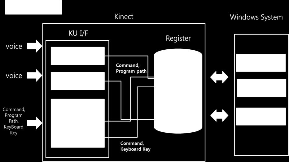 Hence, the Kinect voice recognition feature provides three modes: command mode, input mode, and user register mode. Figure 6 shows the speech recognition interface.