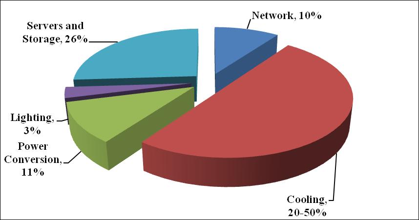 Average Data Center Energy Use Cooling energy accounts for 20-50% of total energy usage Strategy