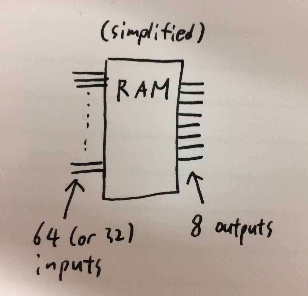 How does RAM work? The CPU sends 32 (or 64) bits memory address.