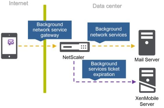 Policies for a direct connection to a mail server: Network access: T unneled t o t he int ernal net work Background network services: blank Background services ticket expiration: 168 Background