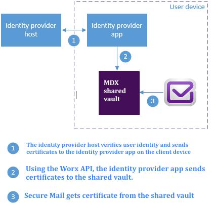 The MDX shared vault is a secure storage area for sensitive app data such as certificates. Only XenMobile enabled apps can access the shared vault.