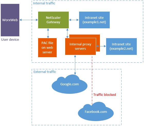 In that example, the traffic rules specify that: NetScaler Gateway directly connects to the intranet site example1.net. Traffic to intranet site example2.net is proxied through internal proxy servers.