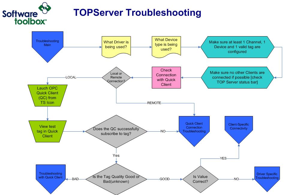 Page 16 of 17 Troubleshooting Flowchart You can find our TOP Server Troubleshooting flowchart by clicking on the