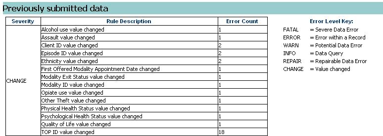 The number of No Consent records present in the file 9.4.3 Current submission file data The third section details the validations for the data being submitted in the current submission file alone.