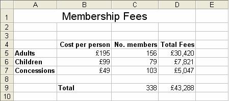 5. Use the AutoSum button on the toolbar to give the total number of members and the total fees in cells C9 and D9.