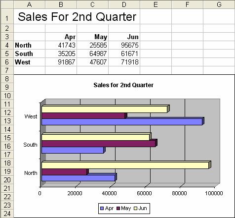 Exercise 3.3 1. Open the Second Quarter Sales workbook in the Sales folder. This workbook contains a 3-D bar chart.