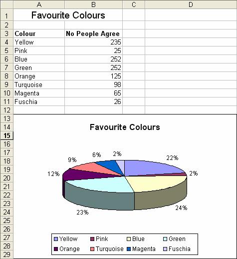 Summary Tasks for Learning Outcome 3 Task 1 1. Open the Favourite Colours Pie Chart workbook in the General folder. 2. Use A4:B11 to create a 3-D pie chart. Add a chart title of Favourite Colours.