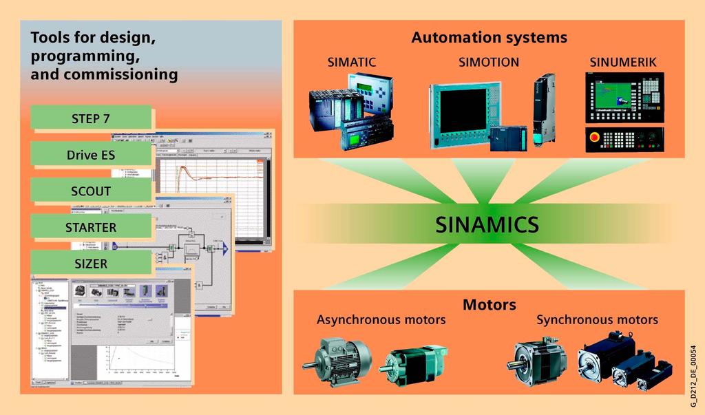 System Overview Platform concept and Totally Integrated Automation 1.3 Platform concept and Totally Integrated Automation All SINAMICS versions are based on a platform concept.