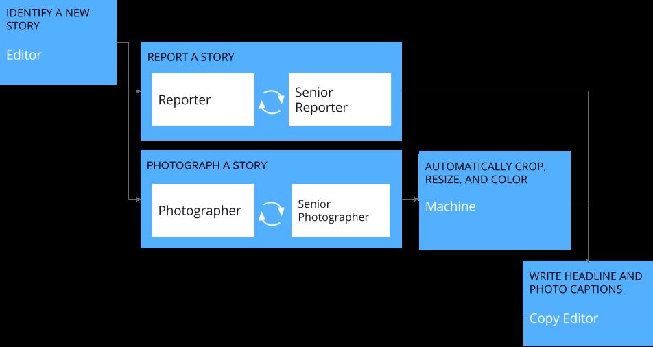 CHAPTER 3 Key Concepts Let s first recap our example reporting workflow: An editor finds a good story and sends a reporter off to investigate. The reporter writes up a draft article.