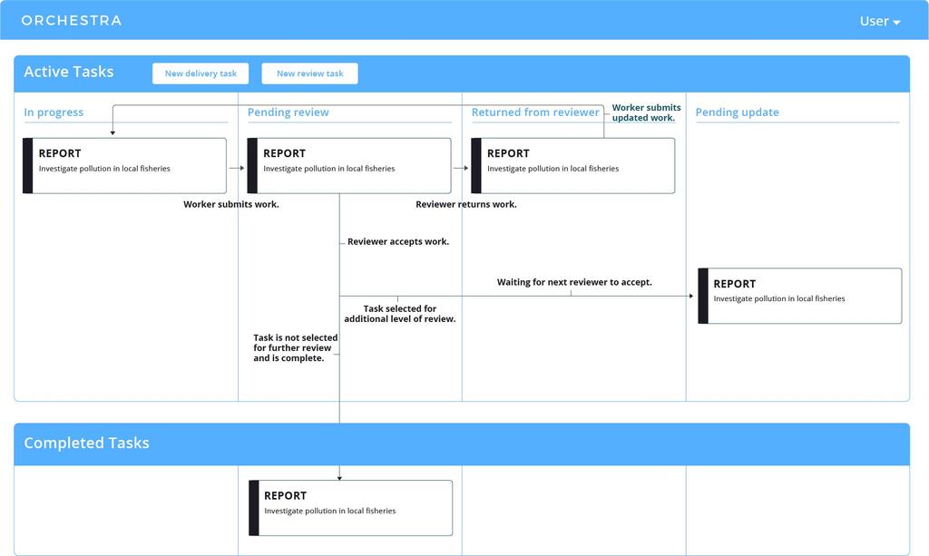 3.5 Life of a Task Below are two images of the Orchestra dashboard, the launching point for expert workers. Click to see how tasks move differently across the dashboard for core workers and reviewers.