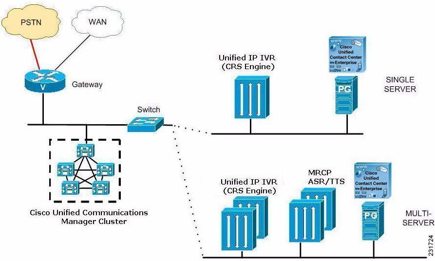 Services from Partners Chapter 3 Unified IP IVR Architecture Figure 3-4 A unified CCE Deployment Model for Unified IP IVR Services from Partners Ordering from a Cisco-authorized online partner