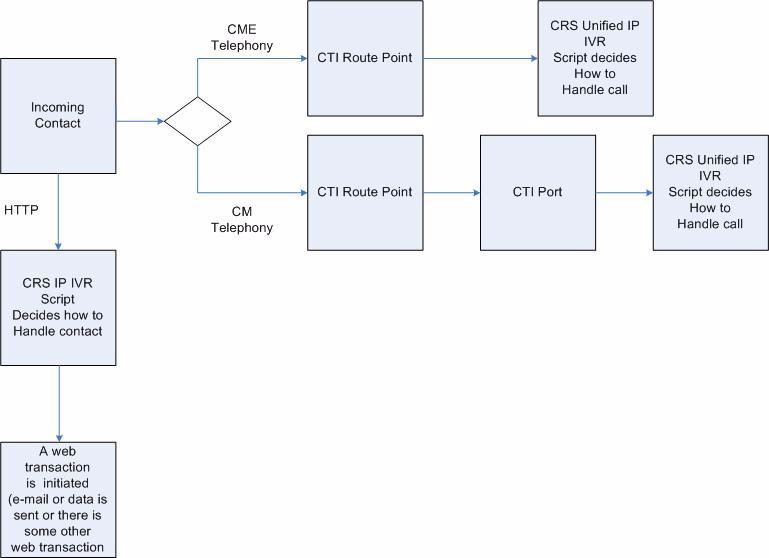 A Summary of the Unified IP IVR Contact Flow Outside of Unified CCE Chapter 4 Basic Call and Contact Flow Concepts A Summary of the Unified IP IVR Contact Flow Outside of Unified CCE Figure 4-1 is a