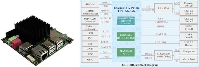 The development presented in this paper is based on ODROID-X2 of Hard Kernel with CPU including 1.7GHz Exynos4 Quad Core.