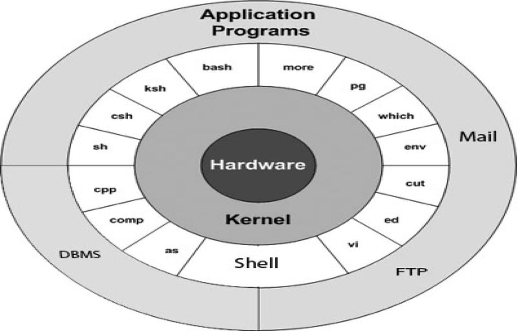 Introduction Linux Components Kernel: The heart of the operating system It interacts with hardware. Memory management, task scheduling and file management.