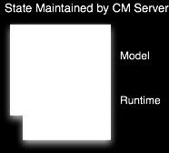 For example, model state captures the fact that a cluster contains 17 hosts, each of which is supposed to run a DataNode.
