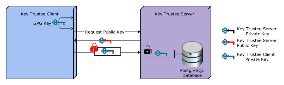 Cloudera Navigator Data Encryption Overview The most common Key Trustee Server clients are Navigator Encrypt and Key Trustee KMS.