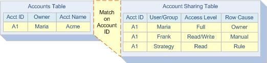 This update happens because Salesforce grants access to the Acme account record twice: once to Maria as the owner and once to Frank.
