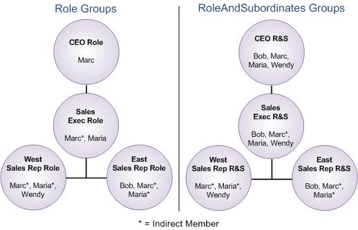 Sample Scenarios By scanning the Role groups, Salesforce can quickly identify the indirect members who inherit record access from users at that role.