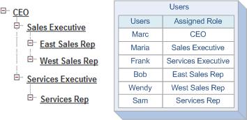 Sample Scenarios Note: The scenarios only show data that s essential to the example; they don t show all of the fields and tables Salesforce uses for calculating record access.