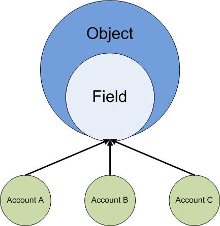 Data Access in Salesforce For example, if a user has access to an account field, then they have access to both the account field and the account object itself.