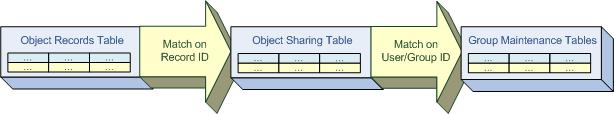Sharing Rows When you join the following tables... Object Sharing and Group Maintenance Salesforce matches on User ID or group ID This diagram illustrates that Salesforce matching process in sequence.