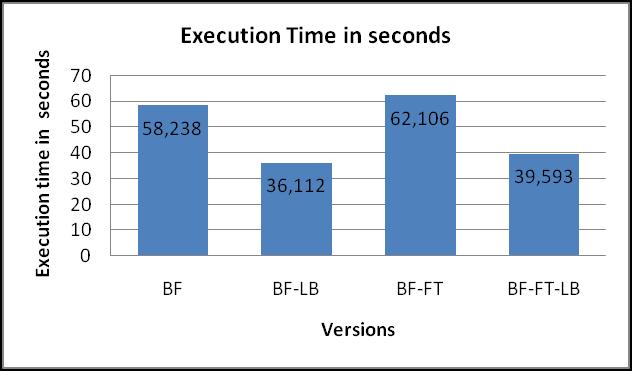 FT-LB versions without any faults introduced, was evaluated to 3.