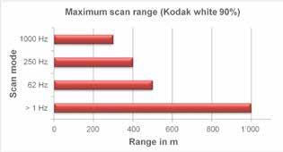 Depending on the scan mode, ranges up to 1,000 m can be measured (see Table 5). Table 5 Leica Nova MS60 3D laser scanning specifications.