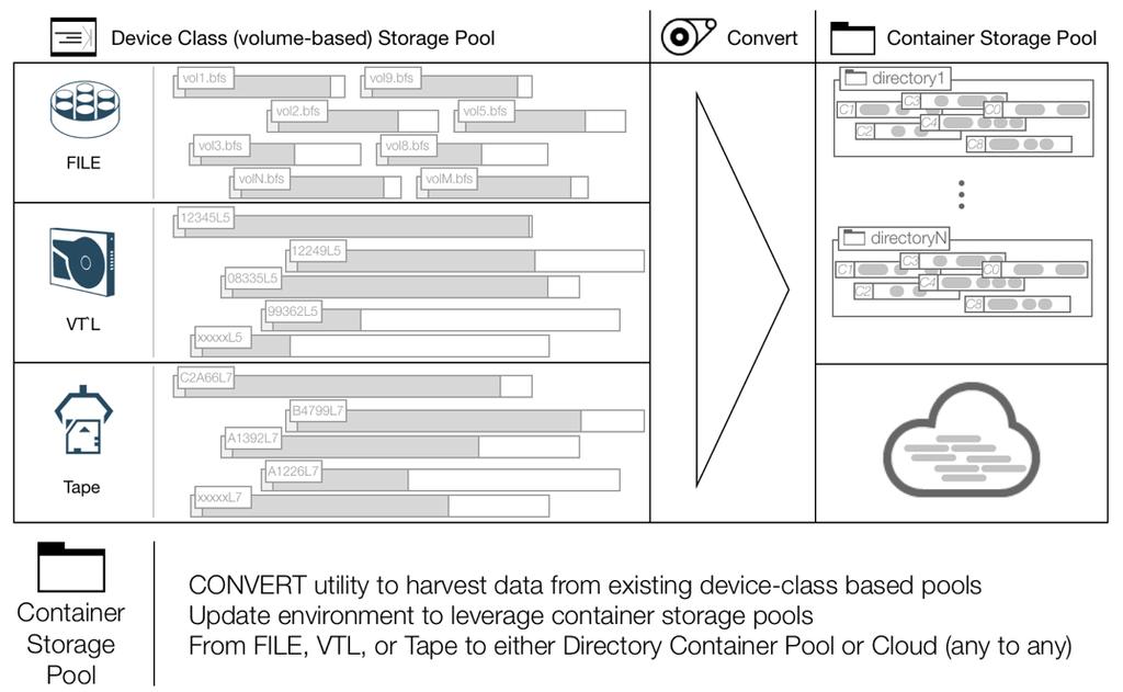 Storage pool conversion typically follows this sequence: 1. Create the container storage pool that is the target of the conversion. 2.