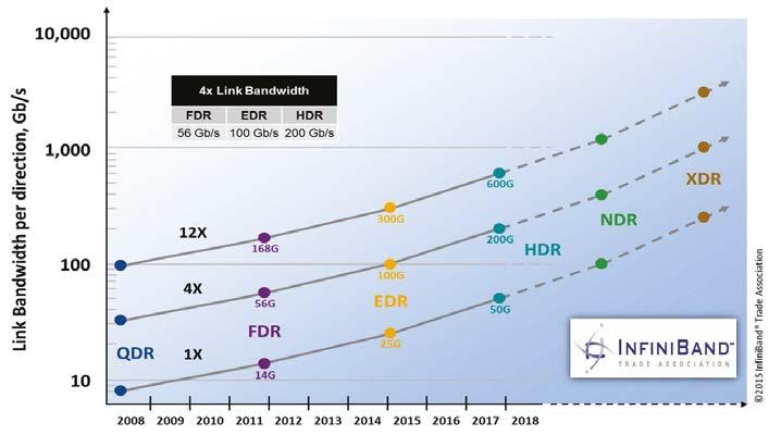 The following graph shows the InfiniBand Roadmap taken from the home page of the InfiniBand Trade Association (www.infinibandta.org).