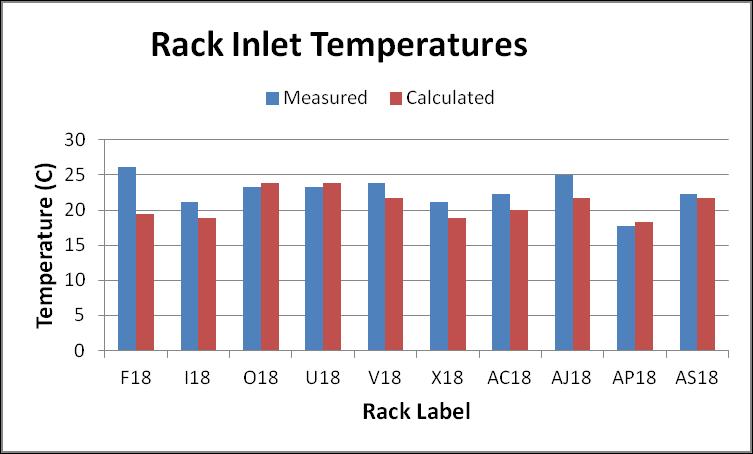 These values are calculated for measured and computed temperature drops and the results are shown in Figure 6. Again the agreement is acceptable.