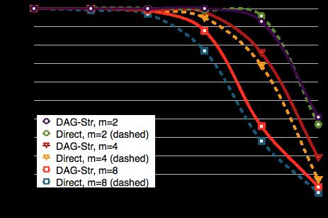 The simulation results showed that DM algorithm is more adapted to the DAG-Str algorithm and EDF scheduling algorithm performs better when DAG tasks are scheduled using the Direct approach.